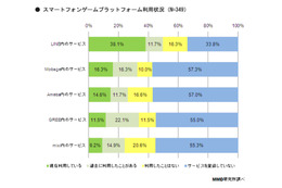 スマホゲーム、プラットフォームの変動が明確に……「LINE」が「Mobage」と「GREE」合計超える