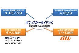 KDDI、新しいオフィス向け携帯電話サービス「オフィスケータイパック」提供開始 画像