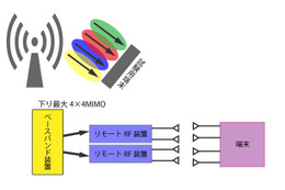 イー・アクセス、1.7GHz帯でのLTE実証実験を開始……下り300Mbps、4×4 MIMOを検証 画像