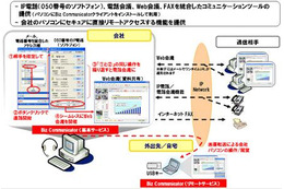 NTT Com、ASP型サービス「Biz Communicator」のトライアル提供を開始 画像