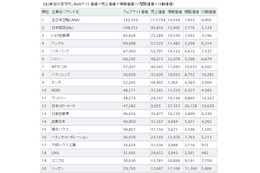 最新Webサイト価値、1位は「ANA」……Web Equity 2013 ランキング 画像