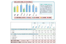 新興国は良し、英は悲観……日経リサーチ、「世界暮らし向き」調査 画像