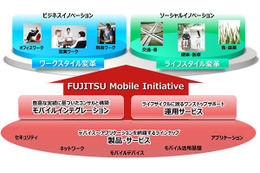 富士通、企業向けモバイル関連サービス群を「FUJITSU Mobile Initiative」として再編 画像