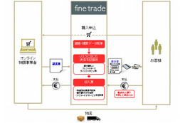 ドコモ、オーストリアの決済サービス会社「ファイントレード」を買収 画像