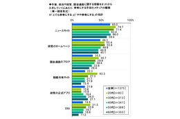 「ネット選挙解禁」の今後……20代は動画、60代は公式アプリを参考に 画像