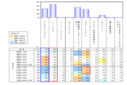 モバイル端末の今夏モデル、「指名買い」が7割近く……クロス・マーケティング調べ 画像