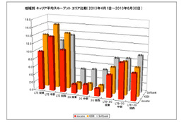 LTE通信環境の分析レポート……47都道府県中41か所でKDDIが優勢に 画像