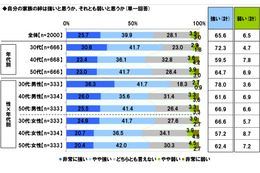 家族の絆と防災準備に関連性？ 生活や住まいについてのテーマから「絆」に関する意識を探る 画像