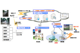 日本気象協会と日本ユニシス、災害監視カメラサービス「サイカメラZERO」販売開始 画像