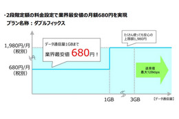 価格競争が激化……U-NEXT、最安月額680円のLTEデータ通信「U-mobile＊d」開始 画像