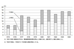 電気通信サービスの重大事故、2012年度は「17件」……総務省報告 画像