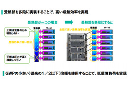 データセンターの空調電力を最大50%削減…NECの省エネ冷却 画像