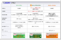 フュージョン、容量2GBの新プラン「楽天ブロードバンドLTEライトプラスプラン」提供開始 画像