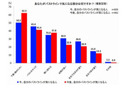 気になる“バストの下垂”、何も対策をしていない女性は3人に1人 画像