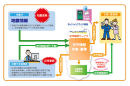 NTT東、法人向け「Bizひかりクラウド 安否確認サービス」提供開始 画像