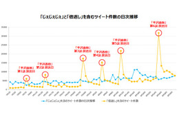 「じぇじぇじぇ」が「倍返し」に一歩リードか……流行語大賞の行方は？ 画像