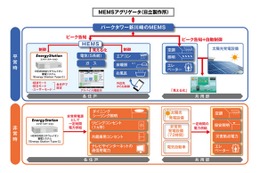 日立と三井不動産、マンション全住戸設置の蓄電池・HEMS連携システムを開発