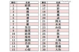 赤ちゃん名づけランキング、2013年上半期 画像