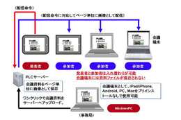 NTT-IT、タブレットやPCで相互プレゼンできるペーパーレス会議システムを発売 画像