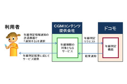 ドコモ、LINEに年齢判定情報の提供を開始……9月よりスマホでスタート 画像