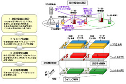 富士通、LTEフェムト基地局の電波干渉低減技術を開発……通信速度を約2倍に 画像