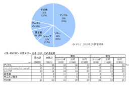 10代男性は「Xperia」、10代女性は「iPhone」を支持……VRI調べ 画像