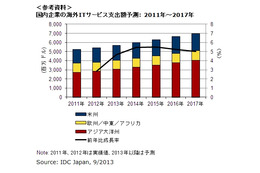 国内企業の海外ITサービス支出、ASEAN・中国を中心に成長予測……IDC調べ 画像