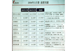 イー・アクセス、通期で黒字を達成。04年度は累損を一掃予定 画像