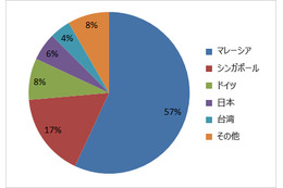 「iPhone 5s」に便乗したフィッシングメールがさっそく出現……日本を含むアジアで被害 画像