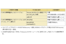 docomo Wi-Fi、SSID「docomo」の提供を終了……WEPからWPA2に移行 画像