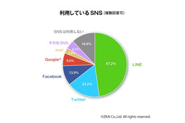 Z会が「高校生のSNS利用」を調査……LINEは67.2%、Twitterは23.2%と利用率に大きな差 画像