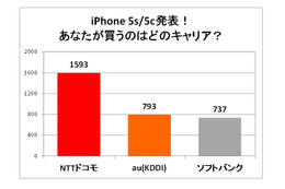 新型iPhoneはドコモの「倍返し」か？……RBB緊急アンケート結果発表！ 画像