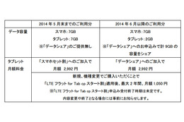 au、スマホとタブレットでデータ容量を分け合える「データシェア」来春導入 画像