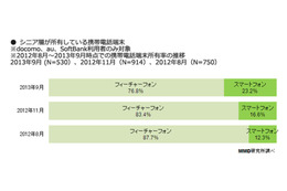 60歳以上のシニア層、スマホ所有率は23.2％……1年前からほぼ倍増 画像