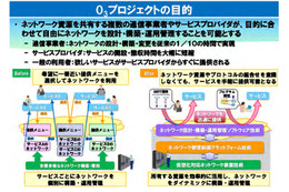 NECやNTTら5社、“広域SDN”実現を目指す「O3（オースリー）プロジェクト」開始 画像