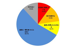 オンラインストレージの業務利用、利用規定がある会社は半数に満たず