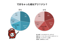 「できちゃった婚」に対する意識……30代後半の独身男女は肯定的 画像