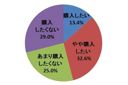 新型 iPhone購入意向…ドコモが人気、MNPではauが優位 画像