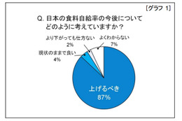 「食料自給率を上げるべき」約9割の理由……自給率向上の策 画像