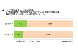 シニア層、タブレット端末の所有率21.5％・満足度65.8％ 画像