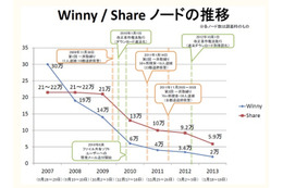 ファイル共有ソフトの現在……ノード数大幅減少も、いまだ延べ11万台超が利用 画像