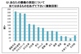 腰痛の原因、第1位は「運動不足」 画像