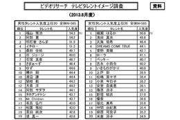 『あまちゃん』効果？　小泉今日子、「テレビタレントイメージ調査」で急上昇 画像