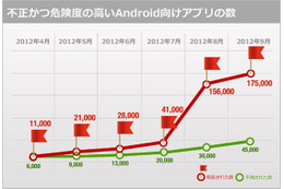 情報流出アプリ事件……不正アプリから身を守るには 画像