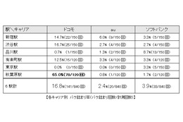 新iPhone、山手線でもっとも“パケ詰まり”しなかったのはau 画像