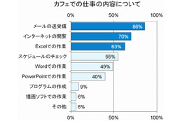 30%以上も効率アップ!? 最新のワークスタイル“カフェワーカー” 画像