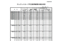 2013年第2四半期のクレジットカード不正使用被害、前四半期より増加 画像