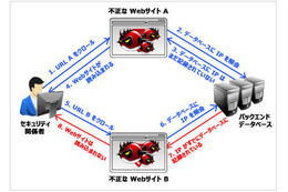 攻撃者が不正なウェブサイトをセキュリティベンダから隠す手法 画像