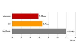 iPhone 5cの通信速度テスト、全国500駅で実測…ソフトバンクが平均速度、地点数ともトップ 画像