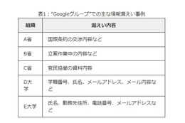 漏えいや炎上の原因？「情報公開範囲の設定」を見直そう……IPAが解説 画像